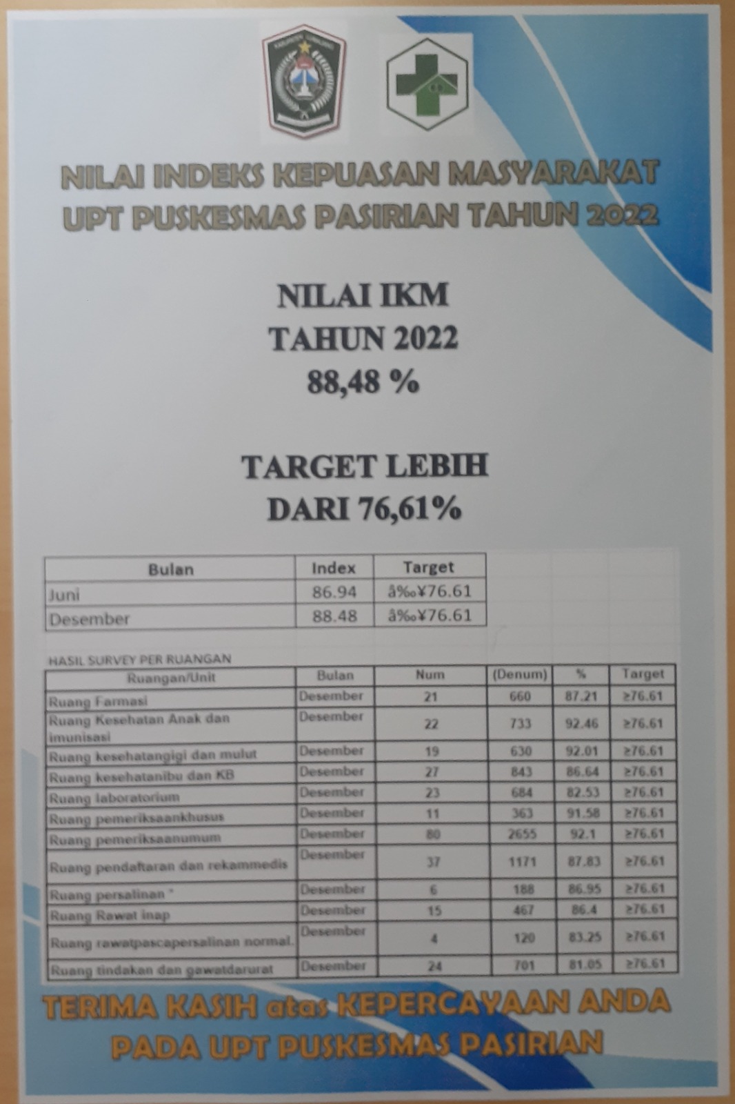 INDEKS KEPUASAN MASYARAKAT TERHADAP LAYANAN DI PUSKESMAS PASIRIAN